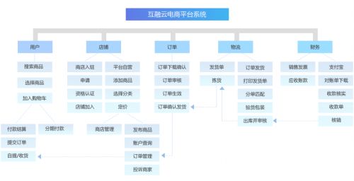 互融云b2c電商供應(yīng)鏈系統(tǒng) 疫情過(guò)后電商企業(yè)的增長(zhǎng)生命線