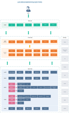 谷粒學院: 谷粒學院,是一個B2C模式的職業技能在線教育系統,分為前臺用戶系統和后臺運營平臺。